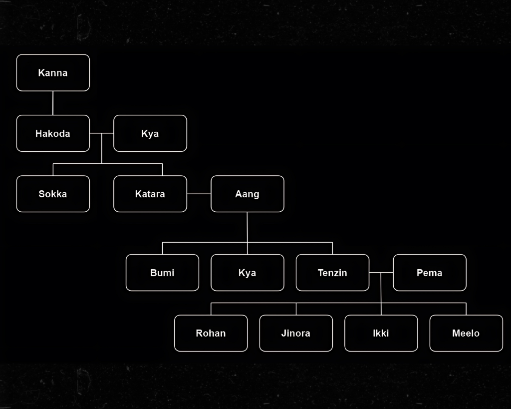 An overview family tree diagram of the character Katara in the Avatar series.