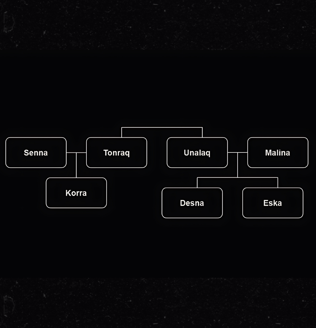 An overview family tree diagram of the character Korra in the Avatar series which shows she is not related to Katara.